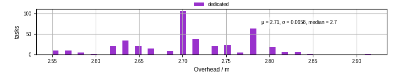 Time from wrapper start to begin processing the first event