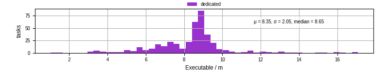 Time the executable took to run