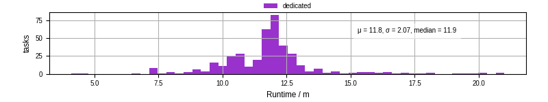 Time from wrapper start to processing end