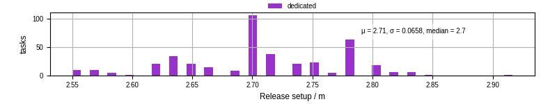 Time to set up release and initialize cms environment