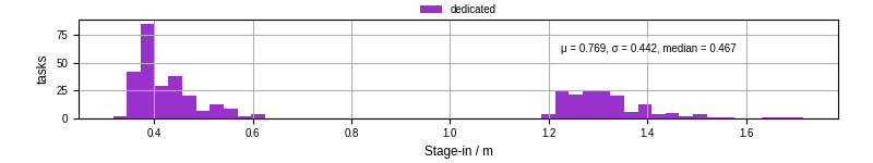 Time to stage in all additional input files