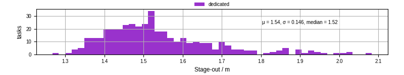 Time to stage out all output files