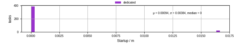 Time between completing the input file transfer and starting the wrapper