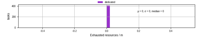 Time lost to exceeding allocated resources