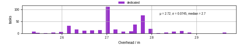 Time from wrapper start to begin processing the first event