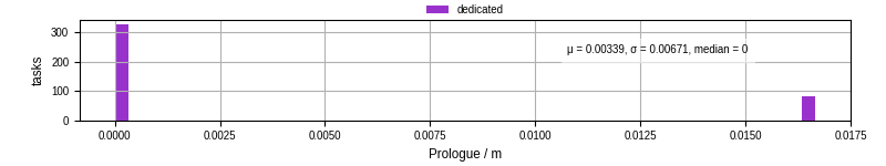 Time to run the prologue command