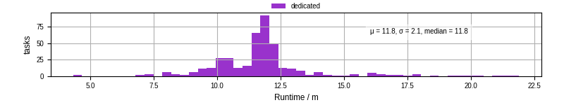 Time from wrapper start to processing end