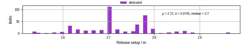 Time to set up release and initialize cms environment