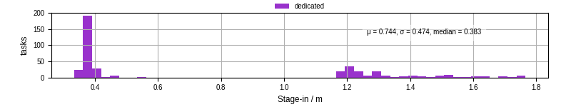 Time to stage in all additional input files