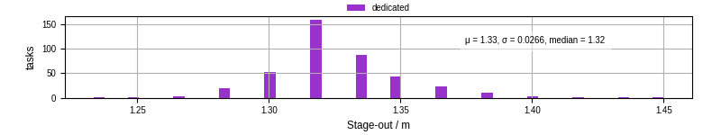 Time to stage out all output files