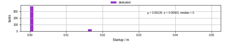Time between completing the input file transfer and starting the wrapper