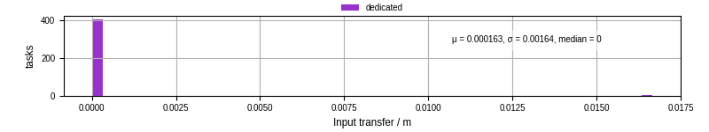 Time to transfer input files