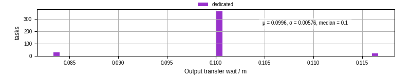 Time between stageout completion and WQ task.receive_output_start