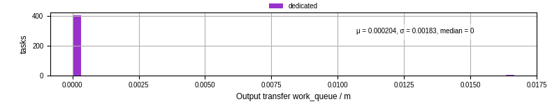 Time between WQ task.receive_output_start and task.receive_output_finish