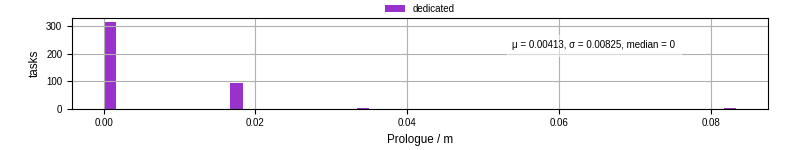 Time to run the prologue command