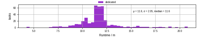 Time from wrapper start to processing end