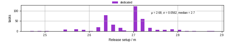 Time to set up release and initialize cms environment
