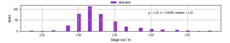 Time to stage out all output files