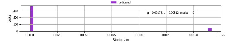 Time between completing the input file transfer and starting the wrapper