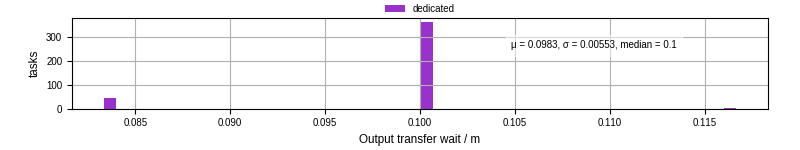 Time between stageout completion and WQ task.receive_output_start