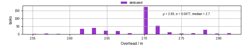 Time from wrapper start to begin processing the first event