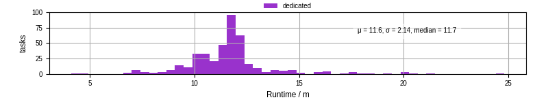 Time from wrapper start to processing end