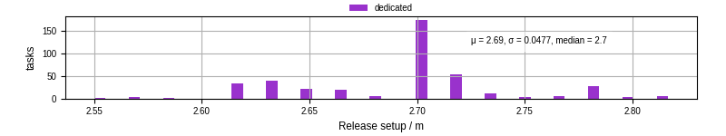 Time to set up release and initialize cms environment