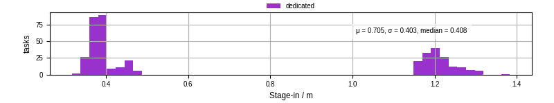 Time to stage in all additional input files