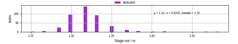 Time to stage out all output files