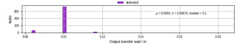 Time between stageout completion and WQ task.receive_output_start