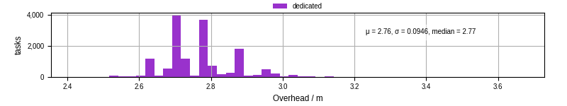 Time from wrapper start to begin processing the first event