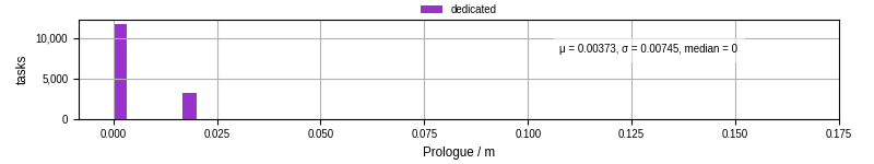 Time to run the prologue command