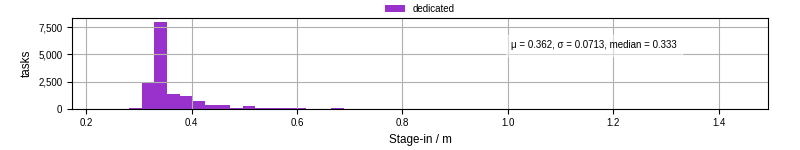 Time to stage in all additional input files