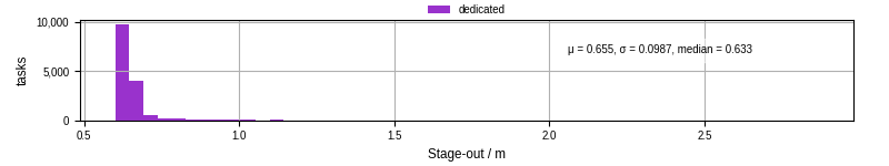 Time to stage out all output files