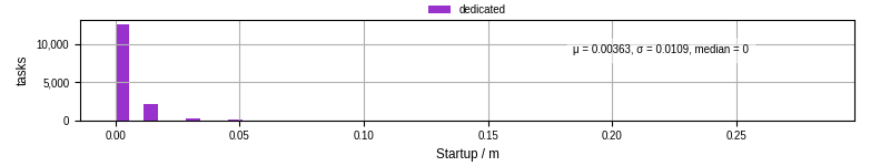 Time between completing the input file transfer and starting the wrapper