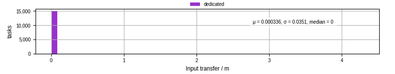 Time to transfer input files