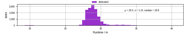 Time from wrapper start to processing end