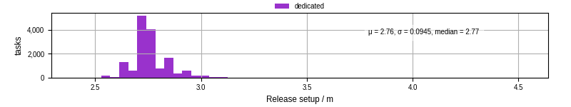 Time to set up release and initialize cms environment