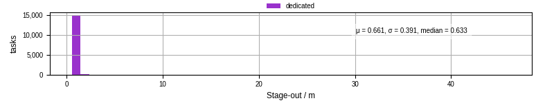 Time to stage out all output files