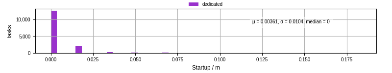 Time between completing the input file transfer and starting the wrapper