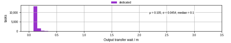 Time between stageout completion and WQ task.receive_output_start