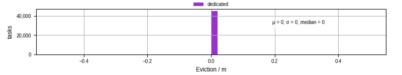 Time lost to eviction