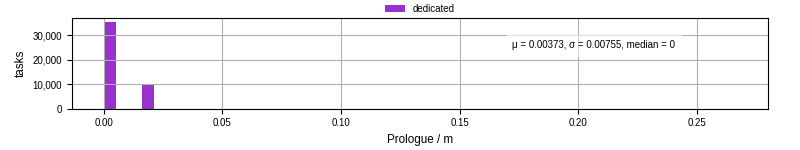 Time to run the prologue command