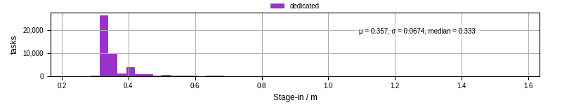Time to stage in all additional input files