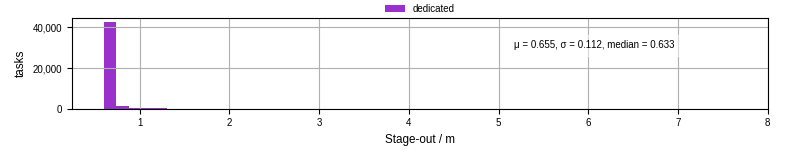 Time to stage out all output files