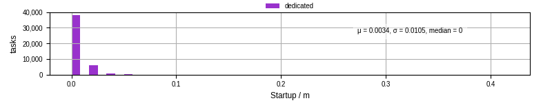 Time between completing the input file transfer and starting the wrapper