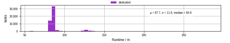Time from wrapper start to processing end