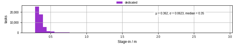 Time to stage in all additional input files