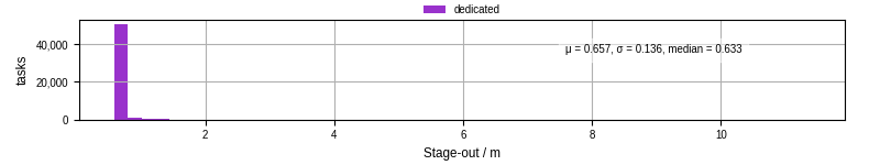 Time to stage out all output files