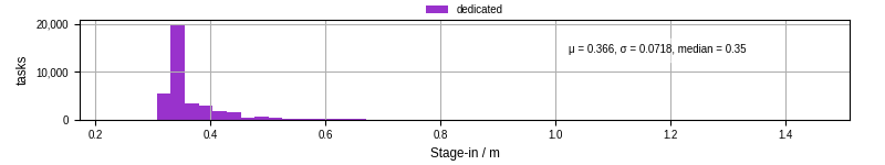 Time to stage in all additional input files